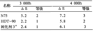 表 6 不同固化剂的漆膜色差及等级