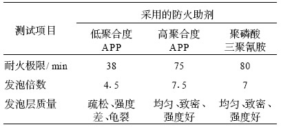 表5经耐湿热性试验后涂层的防火性能