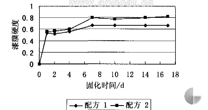 图2室温下固化时间对漆膜硬度的影响