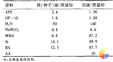 表 2 核壳苯丙乳液配方