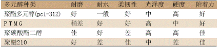 表 2 不同聚酯多元醇对涂膜性能的比较