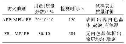 表2不同聚合度聚磷酸铵对防火涂料耐湿热性的影响