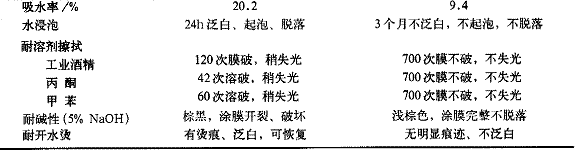 表1单、双组分涂料某些性能比较