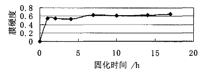 图3涂膜硬度随时间的变化(50℃)