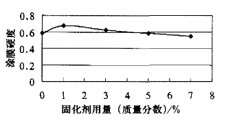 图4涂膜硬度随固化剂用量的变化