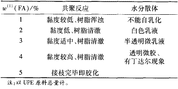 表6FA含量对ACPE的影响