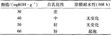 表7丙烯酸树脂部分的酸值对ACPE水分散体的影响
