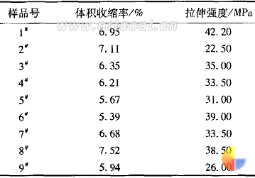 表3实验数据
