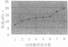 图3粘度随丙烯酸的质量分数变化情况