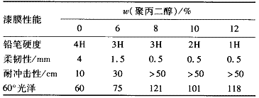 表 4   增韧剂用量对漆膜各项性能的影响