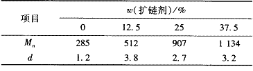 表 5   不同扩链剂用量对产物相对分子质量及其分布的影响