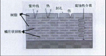 图 2 鳞片状颜料涂层的耐腐蚀机理
