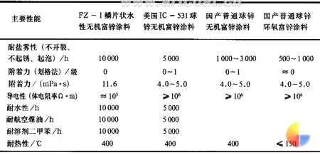 表 1 Fz-1 涂料与市场上球锌无机富锌涂料的性能对比