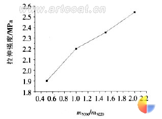 图1聚醚多元醇组合对涂膜力学性能的影响