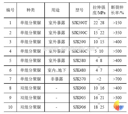 表3某公司不同型号单组分聚脲和双组分聚脲