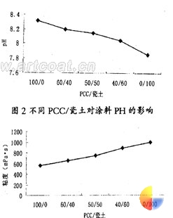 图3 不同PCC/瓷土对涂料粘度的影响