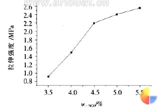 图2 w?NCO 对涂膜力学性能的影响