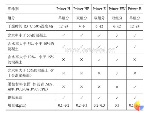 表4某公司不同底涂剂的适用范围