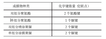 表1 聚氨酯(聚脲)结构(二官能团)中交联点化学键数量