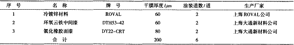 表1锁锭涂装配套