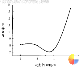 图4壳中DV含量与聚合过程凝胶率的关系