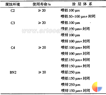 表4ISO14713热喷涂防腐蚀涂层体系