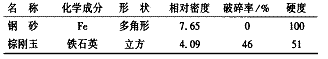 表3磨料的特性分析