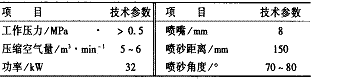 表4喷砂工艺技术参数