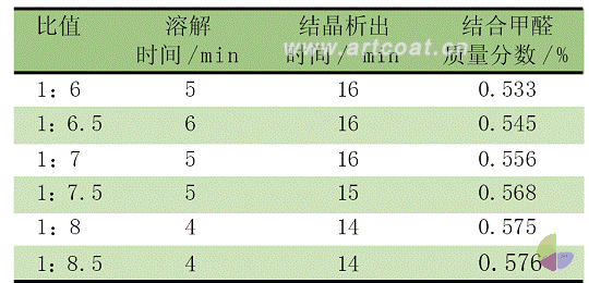 表1羟化反应物料配比的影响