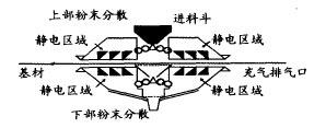 图1 粉末云涂装原理