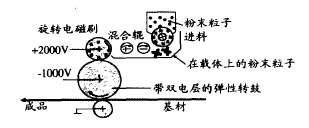 图 2 电磁刷技术原理示意图