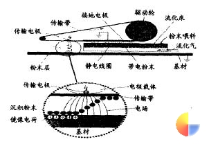 图 4 TraA 高速粉末涂装原理