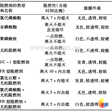 表3阻燃剂的阻燃效果及对漆膜外观的影响