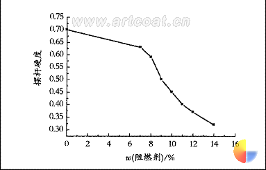 图1阻燃剂的量对涂膜硬度的影响