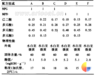 表 1 聚酯树脂的配方组成及物理性能 ( 以 mol 计 )