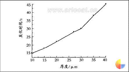 图2涂层厚度对阻燃效果的影响