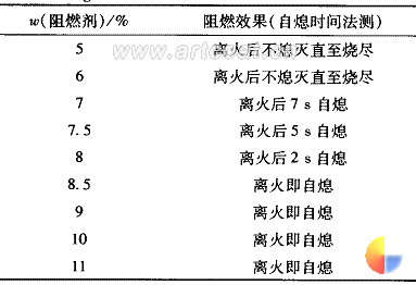 表4阻燃剂用量对阻燃效果的影响