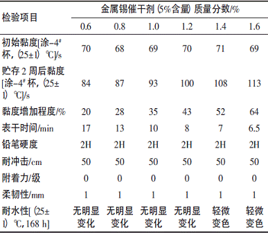 表6金属锡催干剂对涂料性能的影响 