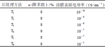 表1聚苯胺后处理方法对复合涂膜表面电导率的影响
