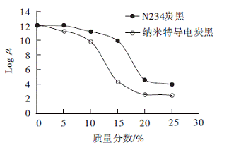 图3不同炭黑导电性能比较