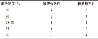 表2温度对聚合物的影响