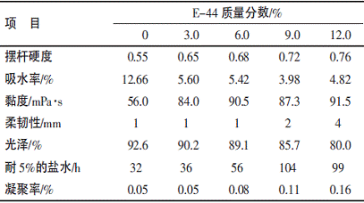 表4环氧树脂用量对聚合物性能的影响