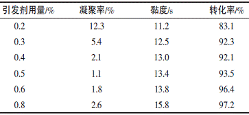 表5引发剂用量对聚合物性能的影响