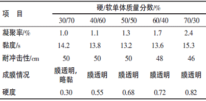 表6软硬单体配比对聚合物性能的影响