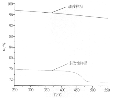 图3鞣酸包覆的纳米SiO2和未改性纳米SiO2的TG图 