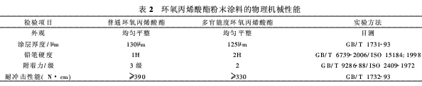 多官能度粉末涂料的合成及固化研究
