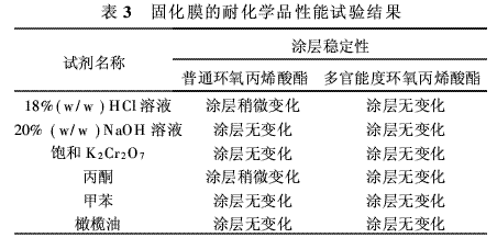 多官能度粉末涂料的合成及固化研究