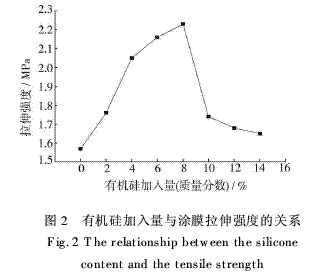 有机硅和环氧树脂复合聚氨酯涂料的研制