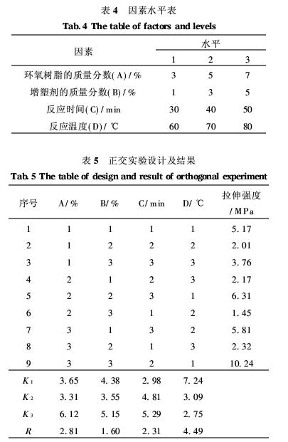 有机硅和环氧树脂复合聚氨酯涂料的研制