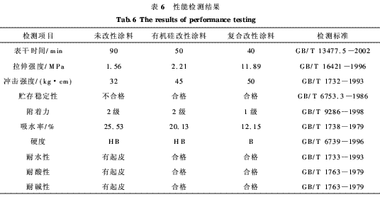 有机硅和环氧树脂复合聚氨酯涂料的研制